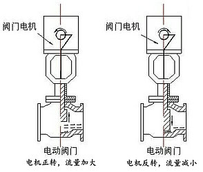 蜜桃福利导航閥門電機轉動原理圖